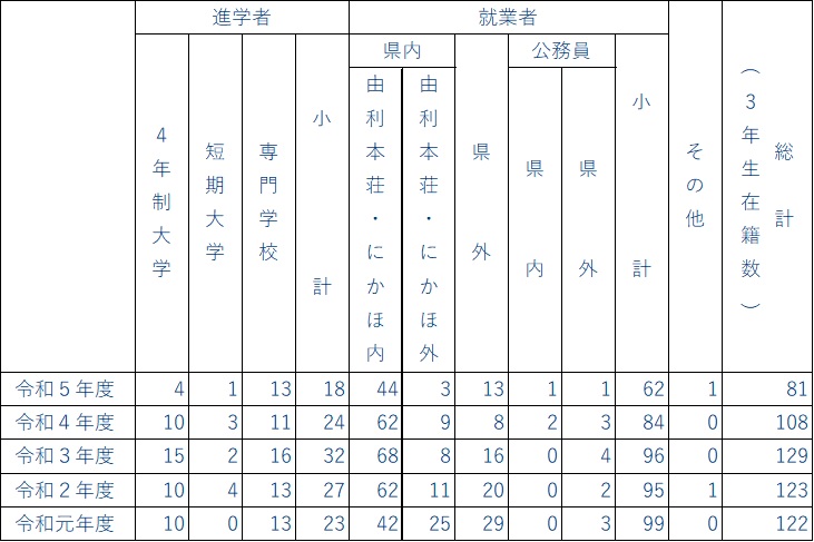 決定状況